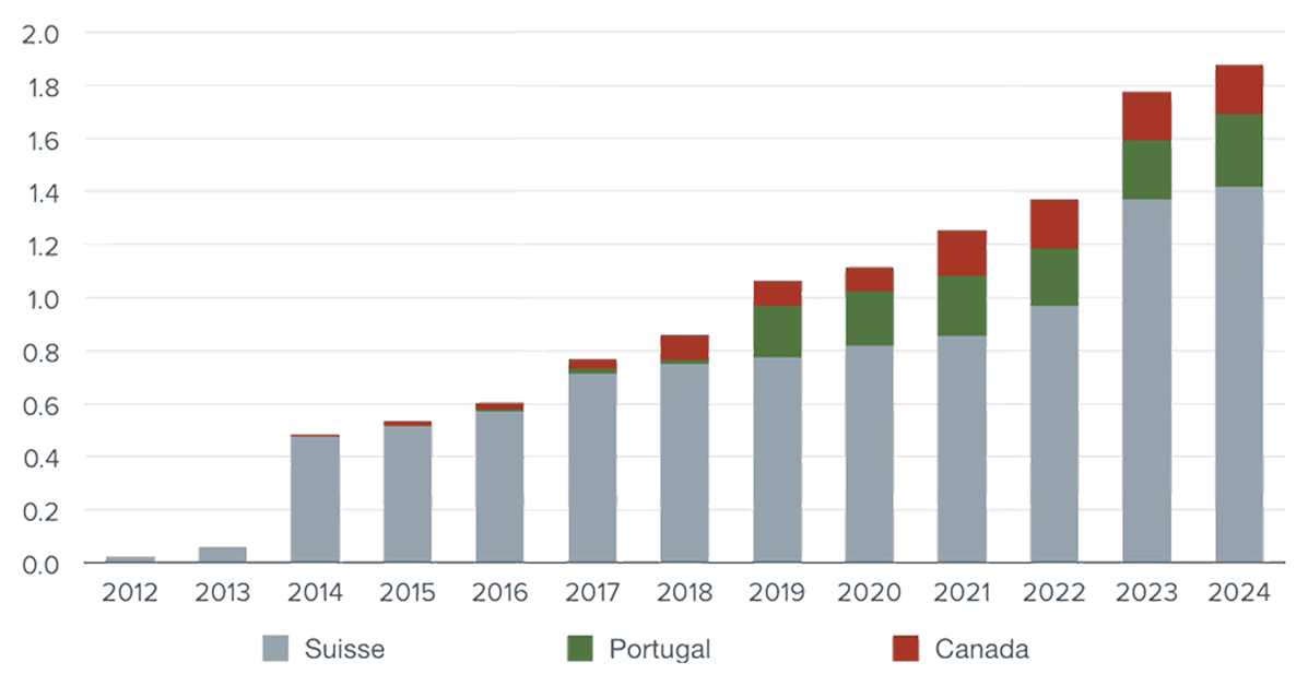capvest-evolution-de-la-valeur-de-developpement
