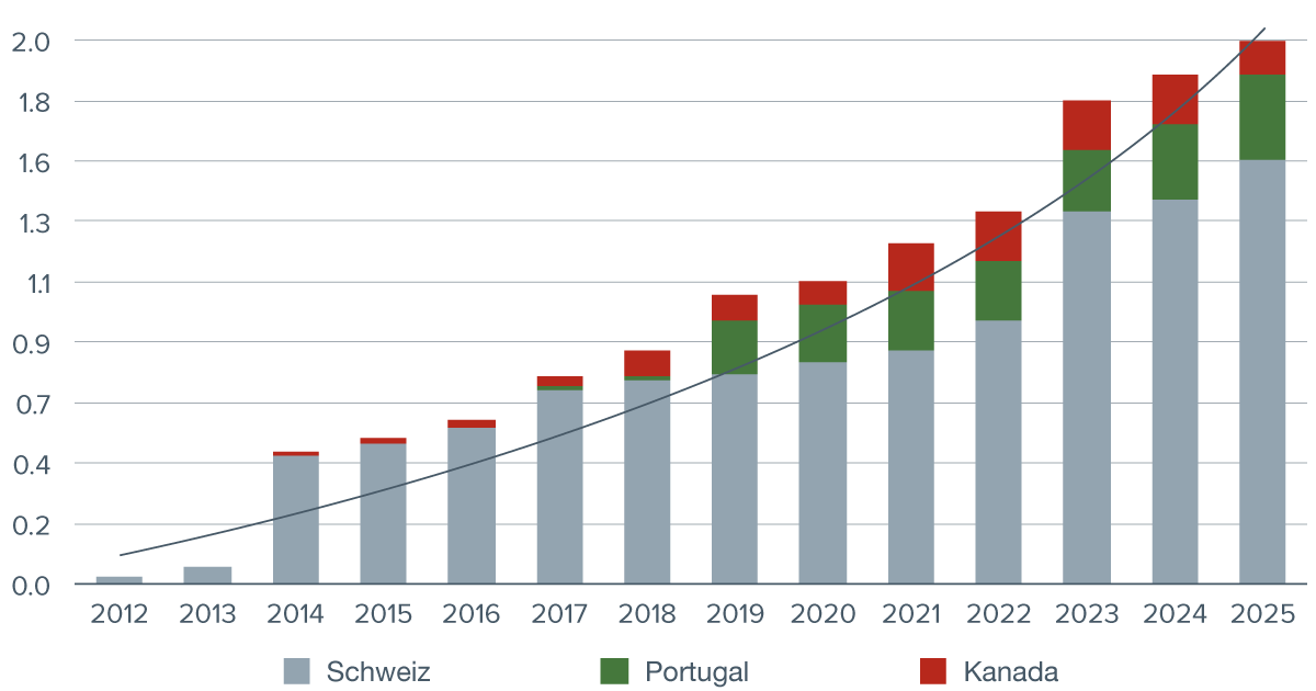capvest-graph-2025-DE